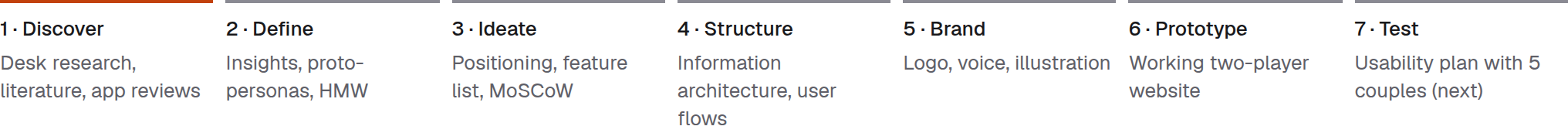 Process: discover → define → ideate → structure → brand → prototype → test