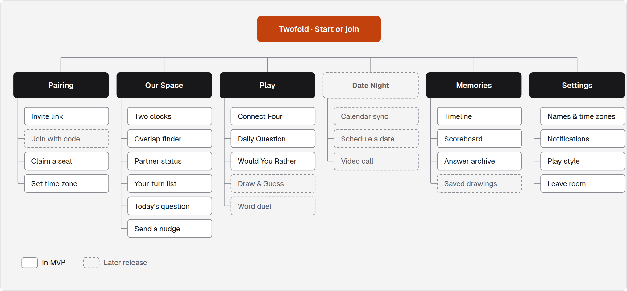 Information architecture (dashed: later releases)
